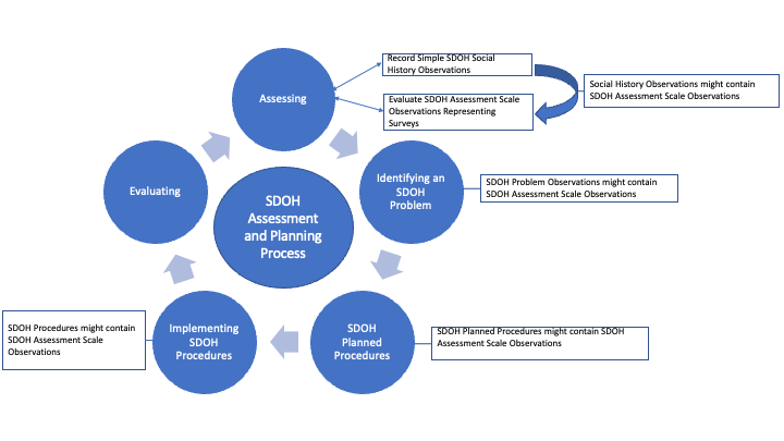 Assessment and Planning Process SDOH example